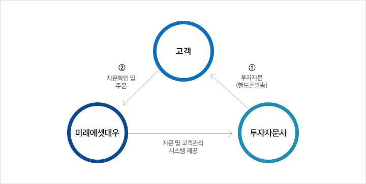투자자문사, 1.투자자문(핸드폰발송) > 고객, 2.자문확인 및 주문 > 미래에셋대우, 자문 및 고객관리 시스템 제공